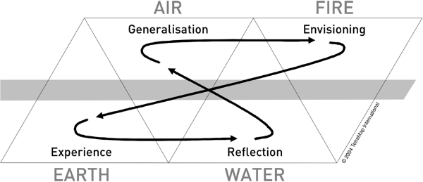Purposeful Tetramap