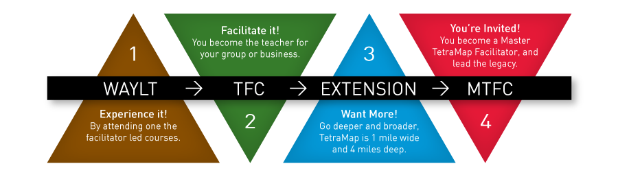 TetraMap Learning Pathway